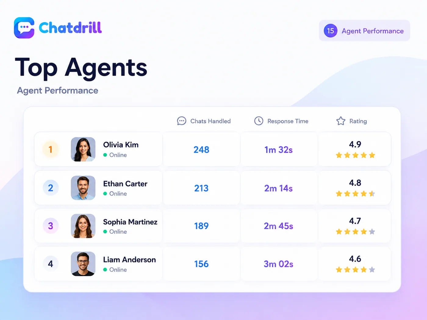 Chatdrill agent performance report ranking support agents by chats handled, average response time and customer satisfaction rating