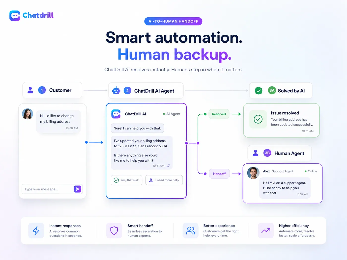 AI to human handoff flow for customer support: a customer's billing question is resolved instantly by the Chatdrill AI agent, or escalated to a human support agent when the visitor needs more help