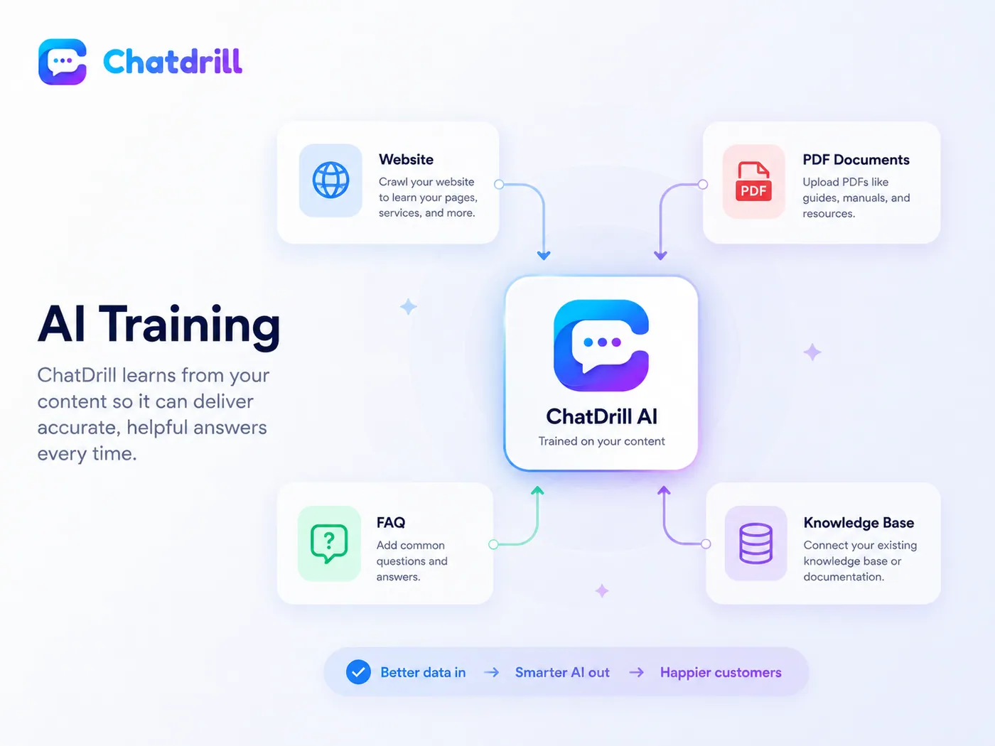 Diagram of Chatdrill AI training sources: website crawl, PDF documents, FAQs and an existing knowledge base all feeding into the AI agent, with the outcome better data in, smarter AI out, happier customers