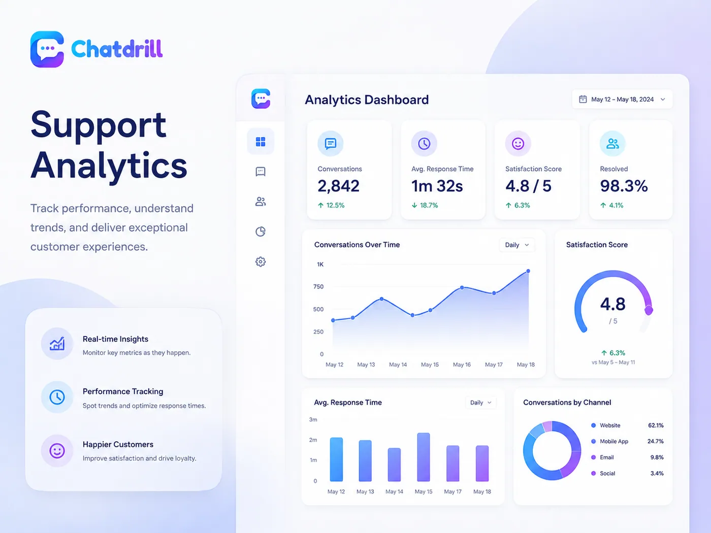Chatdrill support analytics dashboard reporting total conversations, average response time, satisfaction score and resolution rate, with conversations over time, a satisfaction gauge and a conversations-by-channel breakdown