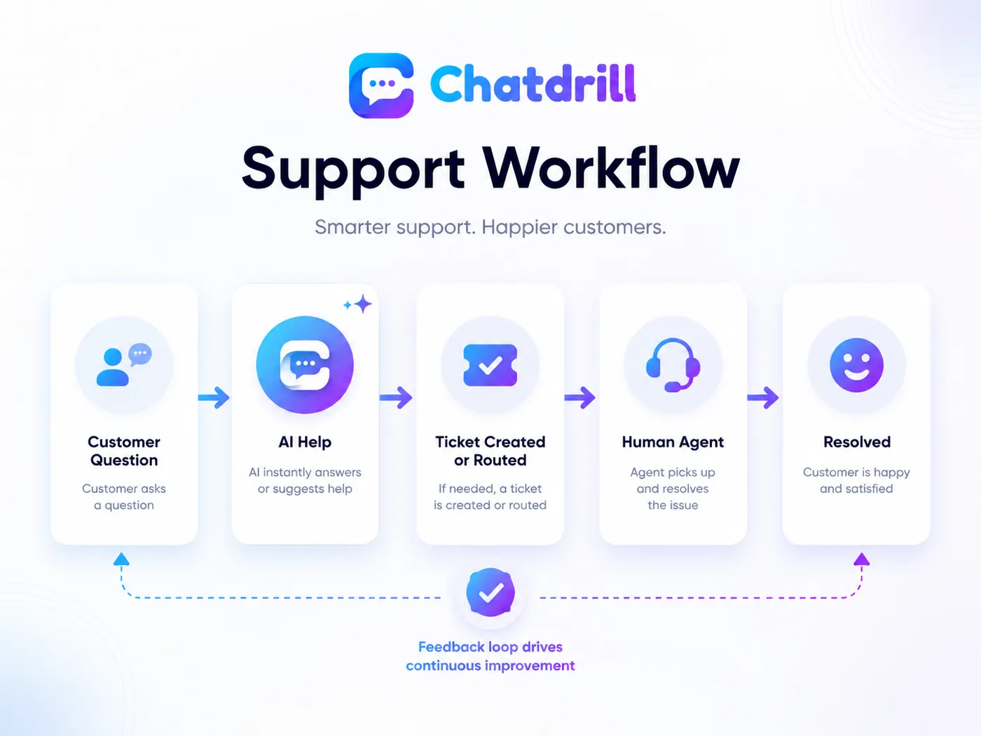 Chatdrill customer support workflow in five steps: a customer question, an instant AI answer, a ticket created or routed, a human agent resolving it, and a resolved customer, closed by a continuous feedback loop