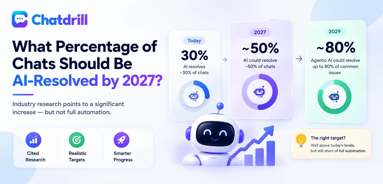 A chart showing projected AI resolution rate for customer service by 2027
